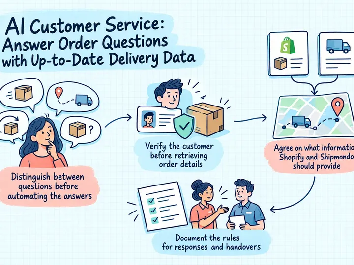 Illustrated infographic summarizing: AI Customer Service: Answer Order Questions with Up-to-Date Delivery Data