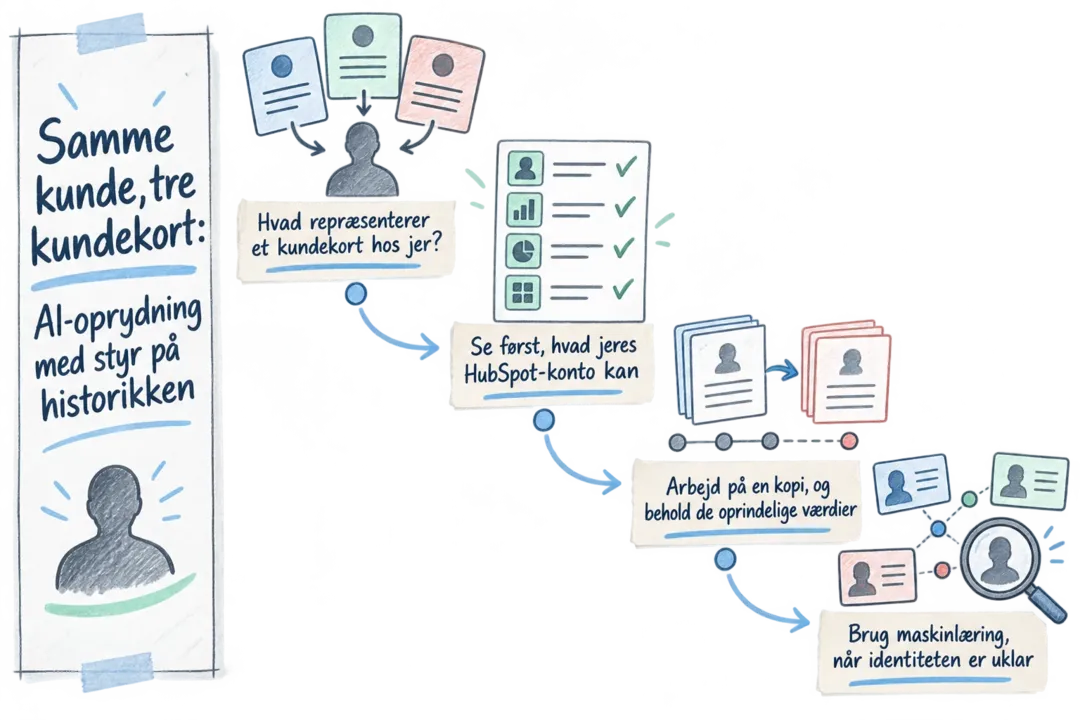 Illustreret infografik, der opsummerer: Samme kunde, tre kundekort: AI-oprydning med styr på historikken