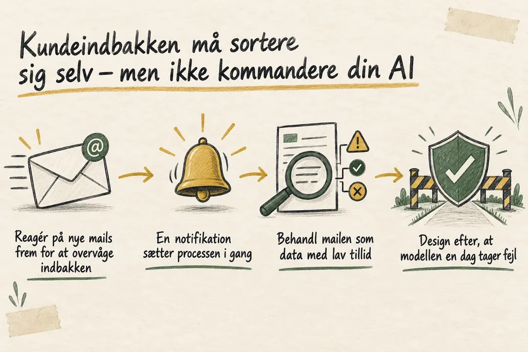 Illustreret infografik, der opsummerer: Kundeindbakken må sortere sig selv – men ikke kommandere din AI