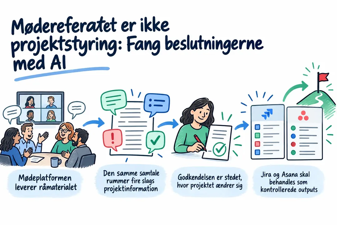 Illustreret infografik, der opsummerer: Mødereferatet er ikke projektstyring: Fang beslutningerne med AI