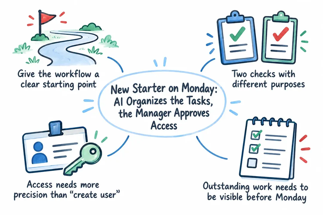 Illustrated infographic summarizing: New Starter on Monday: AI Organizes the Tasks, the Manager Approves Access