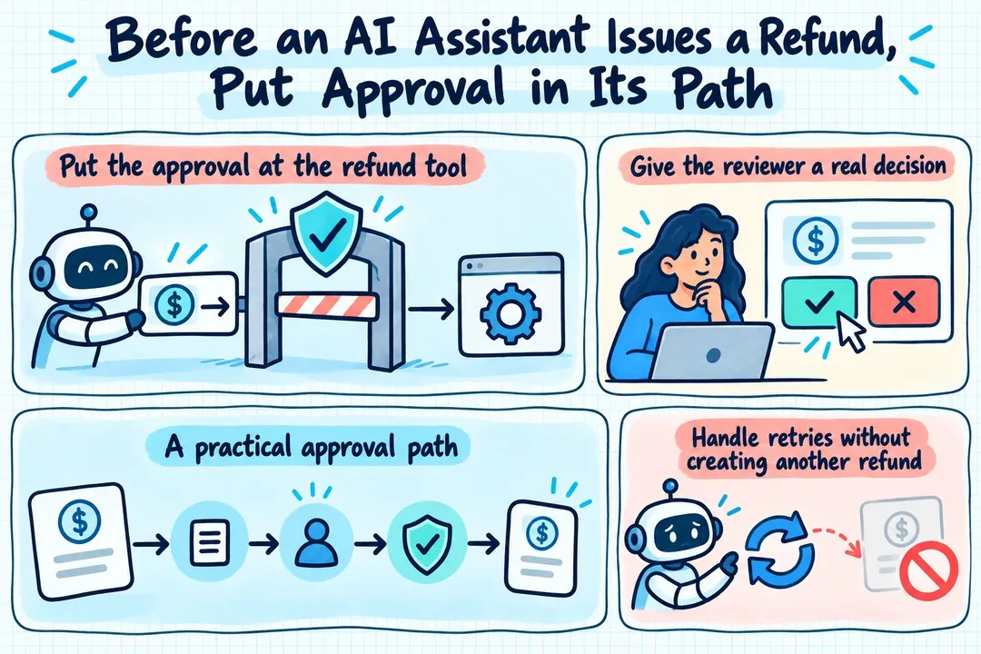 Illustrated infographic summarizing: Before an AI Assistant Issues a Refund, Put Approval in Its Path