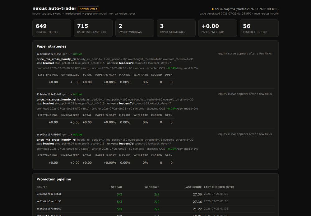 The crypto-dash.grn.dk status page: the heading "nexus auto-trader" beside an orange PAPER ONLY badge, over the line "hourly strategy sweep → leaderboard → paper promotion · no real orders, ever". Stat tiles read 649 configs tested, 715 backtests last 24h, 2 sweep windows, 3 paper strategies and +0.00 paper P&L in USD. Below them a Paper strategies panel lists three promoted configurations with all-zero P&L rows, and a Promotion pipeline table shows each candidate's streak and score.