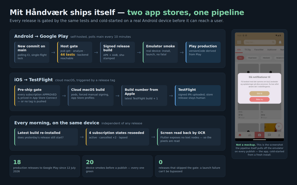 Diagram of the delivery pipeline in three lanes: Android to Google Play (commit on main, host gate of 44 tests, signed build, emulator smoke on a real device, Play production); iOS to TestFlight (App Store Connect subscription-approval gate, cloud macOS build, build number from Apple); and a daily device round that reseeds four subscription states and reads the screen back by OCR. Beside it, the real screenshot the pipeline pulls off the emulator on every publish.