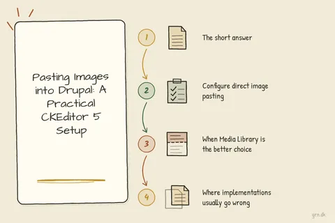 Illustrated infographic summarizing: Pasting Images into Drupal: A Practical CKEditor 5 Setup
