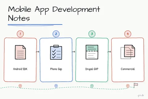 Illustrated infographic summarizing: Mobile App Development Notes