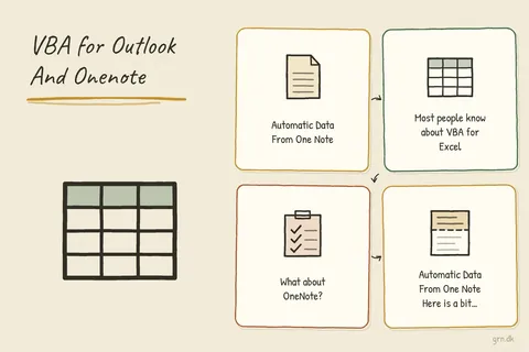 Illustrated infographic summarizing: VBA for Outlook And Onenote
