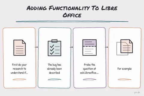 Illustrated infographic summarizing: Adding Functionality To Libre Office