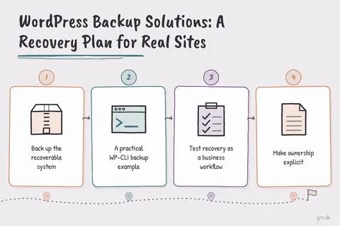 Illustrated infographic summarizing: WordPress Backup Solutions: A Recovery Plan for Real Sites
