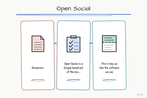Illustrated infographic summarizing: Open Social