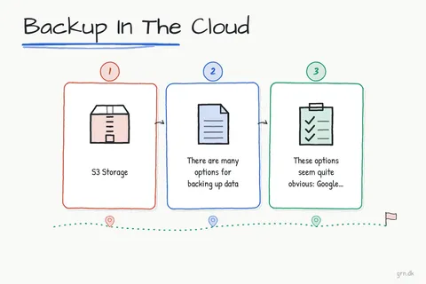 Illustrated infographic summarizing: Backup In The Cloud