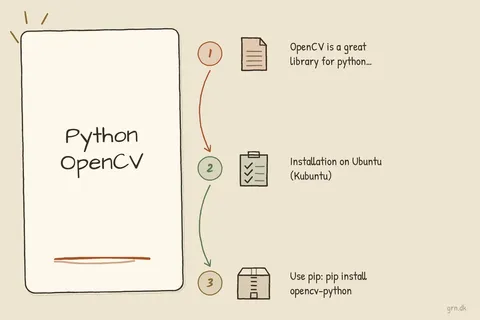 Illustrated infographic summarizing: Python OpenCV
