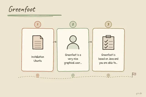 Illustrated infographic summarizing: Greenfoot