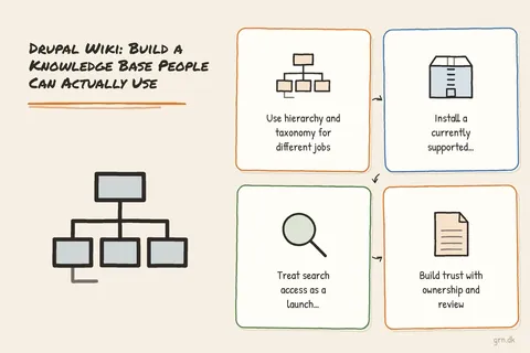 Illustrated infographic summarizing: Drupal Wiki: Build a Knowledge Base People Can Actually Use