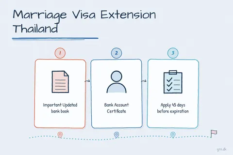 Illustrated infographic summarizing: Marriage Visa Extension Thailand