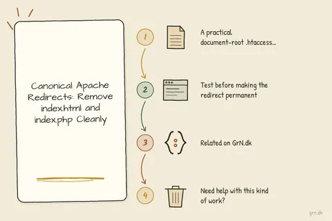 Illustrated infographic summarizing: Canonical Apache Redirects: Remove index.html and index.php Cleanly