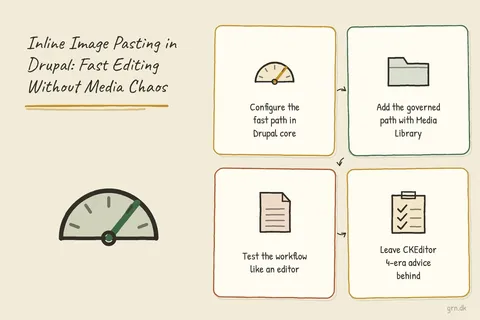Illustrated infographic summarizing: Inline Image Pasting in Drupal: Fast Editing Without Media Chaos