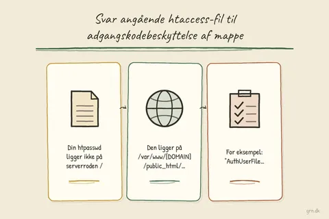 Illustrated infographic summarizing: Svar angående htaccess-fil til adgangskodebeskyttelse af mappe