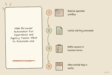 Illustrated infographic summarizing: Web Browser Automation for Operations and Agency Teams: What to Automate and Which Tool to Use