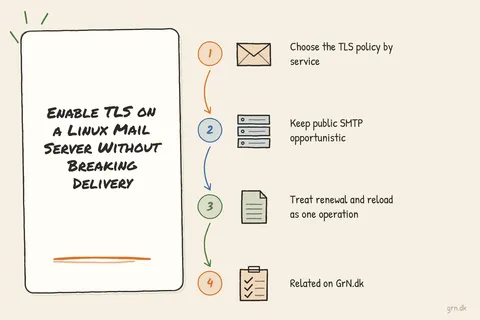 Illustrated infographic summarizing: Enable TLS on a Linux Mail Server Without Breaking Delivery