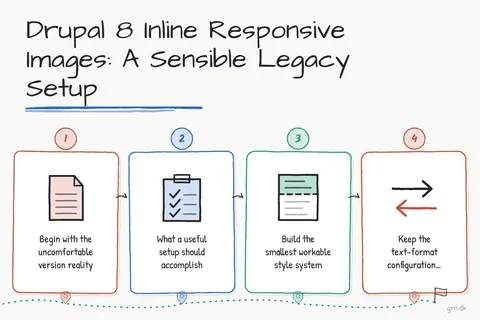 Illustrated infographic summarizing: Drupal 8 Inline Responsive Images: A Sensible Legacy Setup