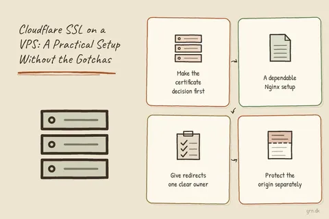Illustrated infographic summarizing: Cloudflare SSL on a VPS: A Practical Setup Without the Gotchas