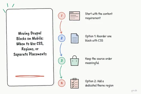 Illustrated infographic summarizing: Moving Drupal Blocks on Mobile: When to Use CSS, Regions, or Separate Placements