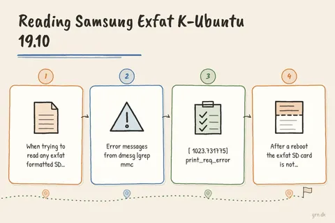 Illustrated infographic summarizing: Reading Samsung Exfat K-Ubuntu 19.10