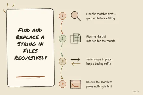 Illustrated infographic summarizing: Find and replace string in files recursively