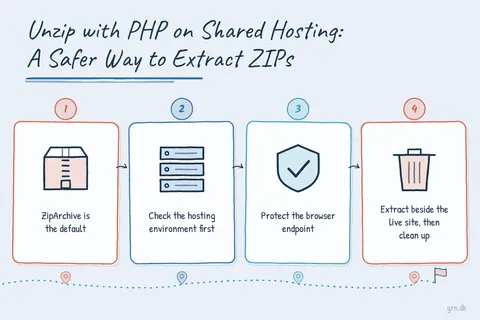 Illustrated infographic summarizing: Unzip with PHP on Shared Hosting: A Safer Way to Extract ZIP Files