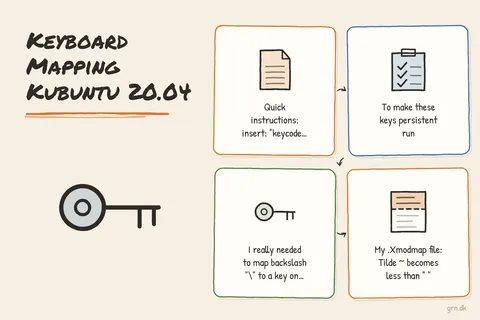 Illustrated infographic summarizing: Keyboard Mapping Kubuntu 20.04