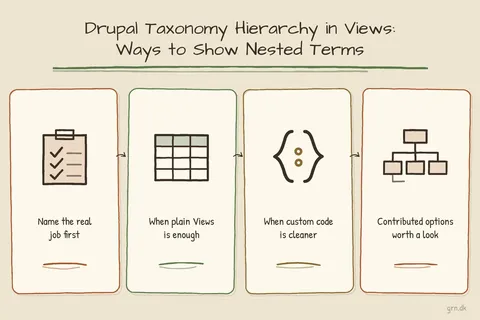 Illustrated infographic summarizing: Drupal Taxonomy Hierarchy in Views: Practical Ways to Show Nested Terms