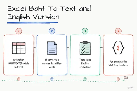 Illustrated infographic summarizing: Excel Baht To Text and English Version