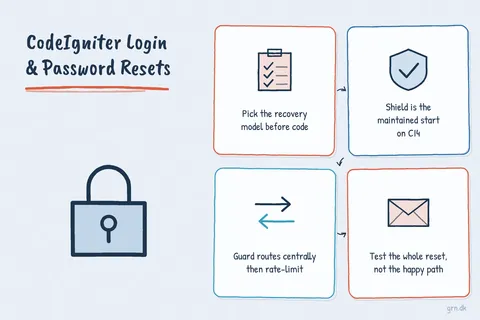 Illustrated infographic summarizing: CodeIgniter Login and Password Resets: Practical Security for Live Projects
