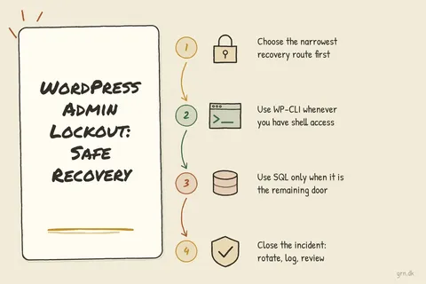 Illustrated infographic summarizing: WordPress Admin Lockout: A Safe Recovery Guide