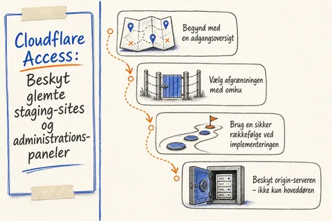 Illustreret infografik, der opsummerer: Cloudflare Access: Beskyt glemte staging-sites og administrationspaneler