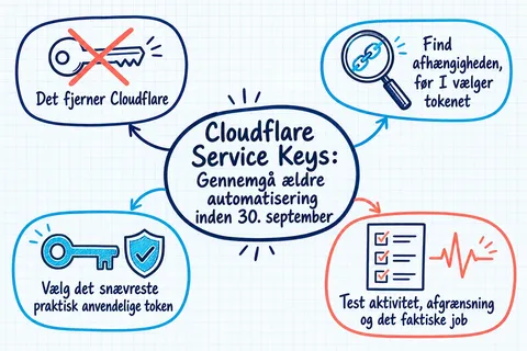 Illustreret infografik, der opsummerer: Cloudflare Service Keys: Gennemgå ældre automatisering inden 30. september