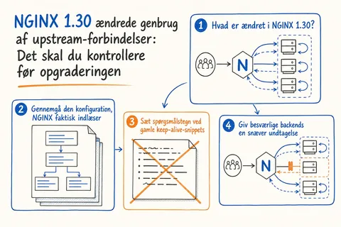 Illustreret infografik, der opsummerer: NGINX 1.30 ændrede genbrug af upstream-forbindelser: Det skal du kontrollere før opgraderingen