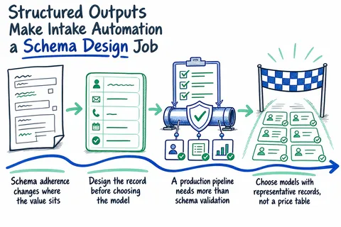 Illustrated infographic summarizing: Structured Outputs Make Intake Automation a Schema Design Job