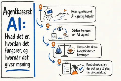 Illustrated infographic summarizing: Agentbaseret AI: Hvad det er, hvordan det fungerer, og hvornår det giver mening