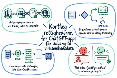 Illustrated infographic summarizing: Kortlæg rettighederne, før ChatGPT-apps får adgang til virksomhedsdata