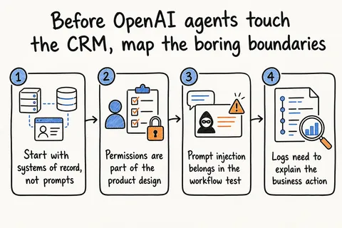 Hand-drawn sketch infographic summarizing: Before OpenAI agents touch the CRM, map the boring boundaries
