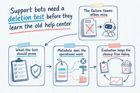 Illustrated infographic summarizing: Support bots need a deletion test before they learn the old help center