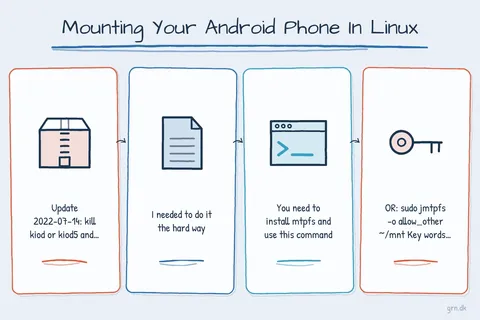 Illustrated infographic summarizing: Mounting Your Android Phone In Linux