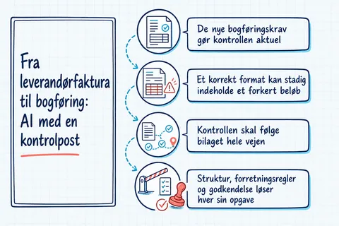 Illustrated infographic summarizing: Fra leverandørfaktura til bogføring: AI med en kontrolpost