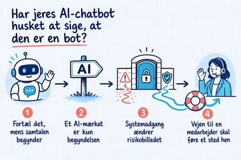 Illustreret infografik, der opsummerer: Har jeres AI-chatbot husket at sige, at den er en bot?