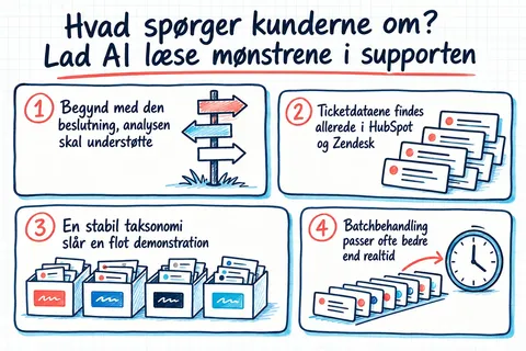 Illustreret infografik, der opsummerer: Hvad spørger kunderne om? Lad AI læse mønstrene i supporten