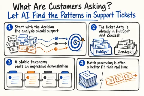 Illustrated infographic summarizing: What Are Customers Asking? Let AI Find the Patterns in Support Tickets