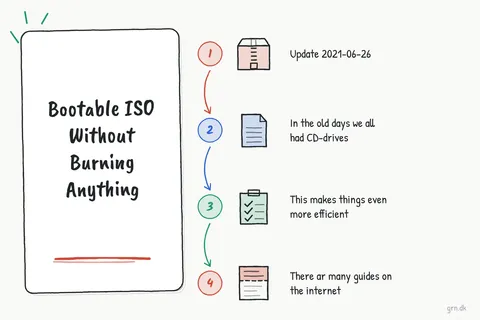 Illustrated infographic summarizing: Bootable ISO Without Burning Anything