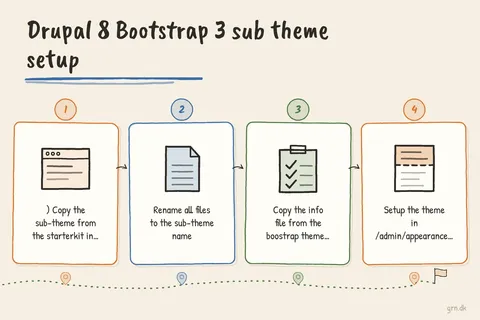 Illustrated infographic summarizing: Drupal 8 Bootstrap 3 sub theme setup